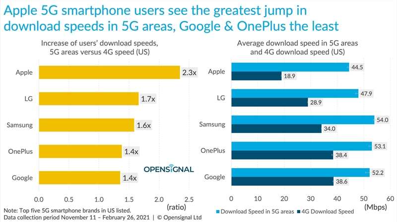 iphone-12-5g-behind-android-study-iphone-performance-growth.jpeg